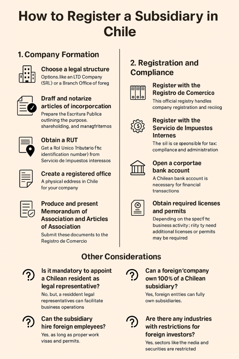 This infographic explains how to register a subsidiary in Chile, outlining each step from company formation and tax registration to legal compliance for foreign investors.